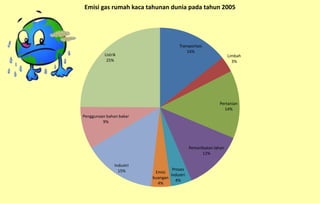 Transportasi
14%
Limbah
3%
Pertanian
14%
Pemanfaatan lahan
12%
Proses
industri
4%
Emisi
buangan
4%
Industri
15%
Penggunaan bahan bakar
9%
Listrik
25%
Emisi gas rumah kaca tahunan dunia pada tahun 2005
 