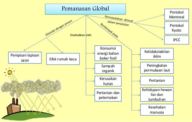 Pemanasan global Pemanasan global