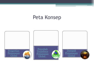 Peta Konsep
Pengertian
Pemanasan
Global
Penyebab
Terjadinya
Pemanasan
Global
Dampak
Pemanasan
Global
 