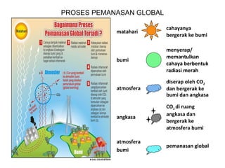 PROSES PEMANASAN GLOBAL
matahari
cahayanya
bergerak ke bumi
bumi
menyerap/
memantulkan
cahaya berbentuk
radiasi merah
atmosfera
diserap oleh CO2
dan bergerak ke
bumi dan angkasa
angkasa
CO2 di ruang
angkasa dan
bergerak ke
atmosfera bumi
atmosfera
bumi
pemanasan global
 
