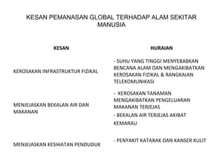 KESAN PEMANASAN GLOBAL TERHADAP ALAM SEKITAR
MANUSIA
KESAN HURAIAN
KEROSAKAN INFRASTRUKTUR FIZIKAL
- SUHU YANG TINGGI MENYEBABKAN
BENCANA ALAM DAN MENGAKIBATKAN
KEROSAKAN FIZIKAL & RANGKAIAN
TELEKOMUNIKASI
MENJEJASKAN BEKALAN AIR DAN
MAKANAN
- KEROSAKAN TANAMAN
MENGAKIBATKAN PENGELUARAN
MAKANAN TERJEJAS
- BEKALAN AIR TERJEJAS AKIBAT
KEMARAU
MENJEJASKAN KESIHATAN PENDUDUK
- PENYAKIT KATARAK DAN KANSER KULIT
 