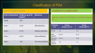 Pem and oral health | PPTX