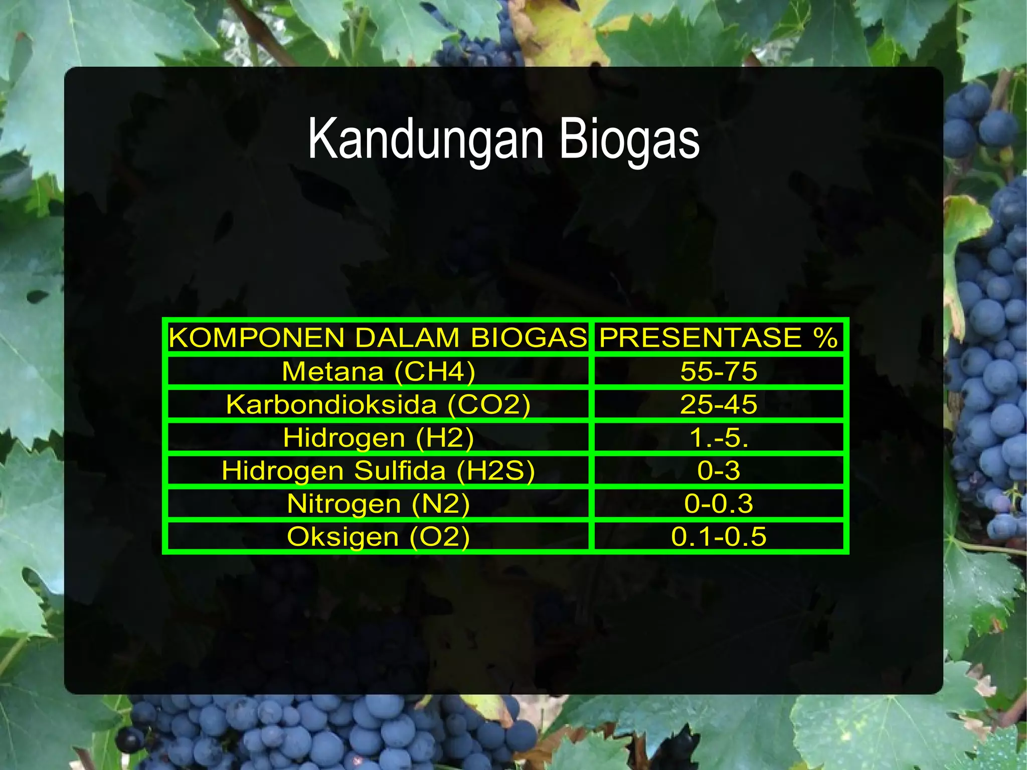 Kandungan Biogas


KOMPONEN DALAM BIOGAS PRESENTASE %
      Metana (CH4)        55-75
   Karbondioksida (CO2)   25-45
       Hidrogen (H2)      1.-5.
  Hidrogen Sulfida (H2S)   0-3
       Nitrogen (N2)      0-0.3
       Oksigen (O2)      0.1-0.5
 