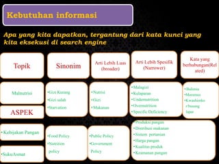 Kebutuhan informasi
Apa yang kita dapatkan, tergantung dari kata kunci yang
kita eksekusi di search engine
Topik Sinonim
Arti Lebih Luas
(broader)
Arti Lebih Spesifik
(Narrower)
Kata yang
berhubungan(Rel
ated)
Malnutrisi
ASPEK
• Kebijakan Pangan
•Gizi Kurang
•Gizi salah
•Starvation
•Nutrisi
•Gizi
•Makanan
•Malagizi
•Kelaparan
•Undernutrition
•Overnutrition
•Specific Deficiency
• Bulimia
•Maramus
•Kwashiorko
r/busung
lapar
•SukuAsmat
•Food Policy
•Nutrition
policy
•Public Policy
•Government
Policy
•Produksi pangan
•Distribusi makanan
•Sistem pertanian
•Harga pangan
•Kualitas produk
•Keamanan pangan
 