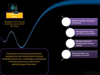 Memilih metode pencarian
yang tepat
Menggunakan desai
pencarian yang efektif
Mencari informasi
secara online secara
selektif
Mengumpulkan dan
mengelola informasi
Pada tahap ini seseorang memerlukan
pengetahuan dan keterampilan tentang
strategi penelusuran, membangun strategi dan
metode penelusuran, memahami
perkembangan basis data.
Eksplorasi &
Akses
Mengakses Informasi yang
dibutuhkan secara efektif
dan efisien
 