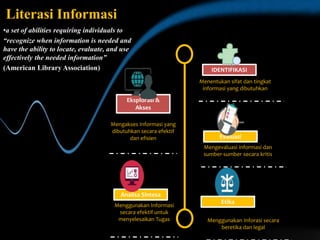 Literasi Informasi
•a set of abilities requiring individuals to
“recognize when information is needed and
have the ability to locate, evaluate, and use
effectively the needed information”
(American Library Association) IDENTIFIKASI
Menentukan sifat dan tingkat
informasi yang dibutuhkan
Mengevaluasi informasi dan
sumber-sumber secara kritis
Evaluasi
Etika
Menggunakan Inforasi secara
beretika dan legal
Eksplorasi &
Akses
Analisa Sintesa
Mengakses Informasi yang
dibutuhkan secara efektif
dan efisien
Menggunakan Informasi
secara efektif untuk
menyelesaikan Tugas
 