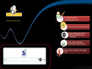 ristekdikti.summon
.serialssolutions.com
Satu Pintu untuk temu kembali
Berisi Metadata seluruh
Online database yang
dilanggan
Filter dapat dilakukan
berdasarkan type koleksi
Tahun terbit, subyek, dan disiplin
ilmu
Pangkalan Data Dikti
Sciencedirect
 