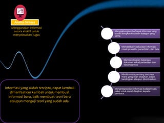 Menggabungkan berbagai informasi yang
sudah diringkas ke dalam kategori yang
sama.
Memastikan keakuratan informasi,
misalnya waktu, penerbitan, dan data
Membandingkan beberapa
dokumen terkait perbedaan dan
kesamaannya
Mimilih sudut pandang dari data
mana yang akan disajikan. Dapat
bandingkan ataupun dikontraskan.
Mengintegrasikan informasi kedalam satu
paket untuk dapat disajikan kepada
pembaca.
Informasi yang sudah tercipta, dapat kembali
dimanfaatkan kembali untuk membuat
informasi baru, baik membuat teori baru
ataupun menguji teori yang sudah ada.
Analisa Sintesa
Menggunakan Informasi
secara efektif untuk
menyelesaikan Tugas
 