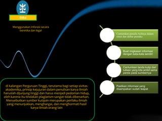 Cantumkan penulis Aslinya dalam
sitasi dan daftar pustaka
Buat ringkasan informasi
dengan kata-kata sendiri
Cantumkan tanda kutip dari
tulisan yang kita ambil sama
persis pada sumbernya
Pastikan informasi yang
disampaikan sudah teapat
di kalangan Perguruan Tinggi, terutama bagi setiap sivitas
akademika, prinsip kejujuran dalam penulisan karya ilmiah
haruslah dijunjung tinggi dan harus menjadi pedoman hidup,
oleh karena itu tindakan plagiarism sangat tidak dibenarkan.
Menyebutkan sumber kutipan merupakan perilaku ilmiah
yang menunjukkan, menghargai, dan menghormati hasil
karya ilmiah orang lain
Etika
Menggunakan Inforasi secara
beretika dan legal
 