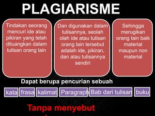 PLAGIARISME
Tindakan seorang
mencuri ide atau
pikiran yang telah
dituangkan dalam
tulisan orang lain
Dan digunakan dalam
tulisannya, seolah
olah ide atau tulisan
orang lain tersebut
adalah ide, pikiran,
dan atau tulisannya
sendiri
Sehingga
merugikan
orang lain baik
material
maupun non
material
Dapat berupa pencurian sebuah
Tanpa menyebut
kata frasa kalimat Paragraph Bab dari tulisan buku
 