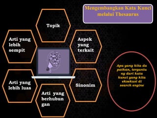Topik
Aspek
yang
terkait
Sinonim
Arti yang
lebih luas
Arti yang
lebih
sempit
Mengembangkan Kata Kunci
melalui Thesaurus
Apa yang kita da
patkan, tergantu
ng dari kata
kunci yang kita
eksekusi di
search engine
Arti yang
berhubun
gan
 