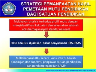 STRATEGI PEMANFAATAN HASIL
PEMETAAN MUTU PENDIDIKAN
BAGI SATUAN PENDIDIKAN
Melakukan analisis terhadap profil mutu dengan
mengidentifikasi kekuatan dan kelemahan sekolah
atas berbagai aspek standar nasional

Hasil analisis dijadikan dasar penyusunan RKS-RKAS
Hasil analisis dijadikan dasar penyusunan RKS-RKAS

Melaksanakan RKS secara konsisten di bawah
bimbingan dan supervisi pengawas satuan pendidikan
dan pendampingan dari LPMP

 