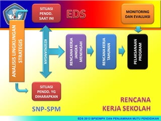SITUASI
PENDD.
SAAT INI

KESENJANGAN
SITUASI
PENDD. YG
DIHARAPKAN

MONITORING
DAN EVALUASI

 