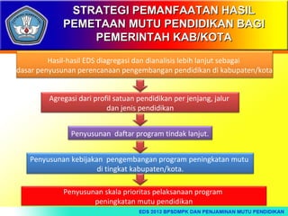 STRATEGI PEMANFAATAN HASIL
PEMETAAN MUTU PENDIDIKAN BAGI
PEMERINTAH KAB/KOTA
Hasil-hasil EDS diagregasi dan dianalisis lebih lanjut sebagai
dasar penyusunan perencanaan pengembangan pendidikan di kabupaten/kota
Agregasi dari profil satuan pendidikan per jenjang, jalur
dan jenis pendidikan
Penyusunan daftar program tindak lanjut.
Penyusunan kebijakan pengembangan program peningkatan mutu
di tingkat kabupaten/kota.
Penyusunan skala prioritas pelaksanaan program
peningkatan mutu pendidikan

 