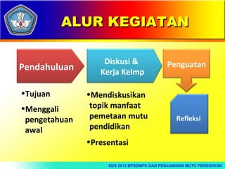 ALUR KEGIATAN
Pendahuluan
•Tujuan
•Menggali
pengetahuan
awal

Diskusi &
Kerja Kelmp
•Mendiskusikan
topik manfaat
pemetaan mutu
pendidikan
•Presentasi

Penguatan

Refleksi

 