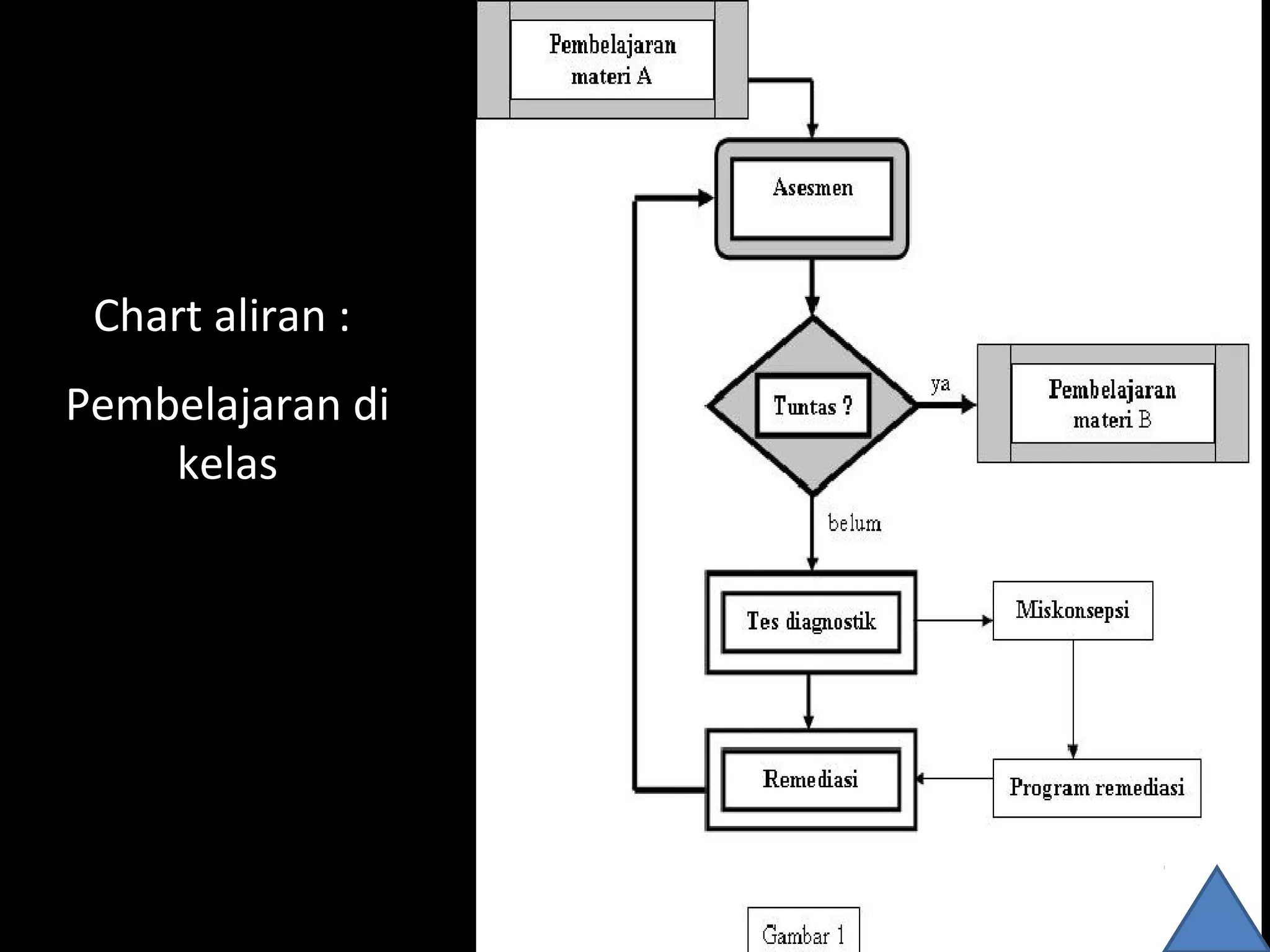 Chart aliran :
Pembelajaran di
kelas
 