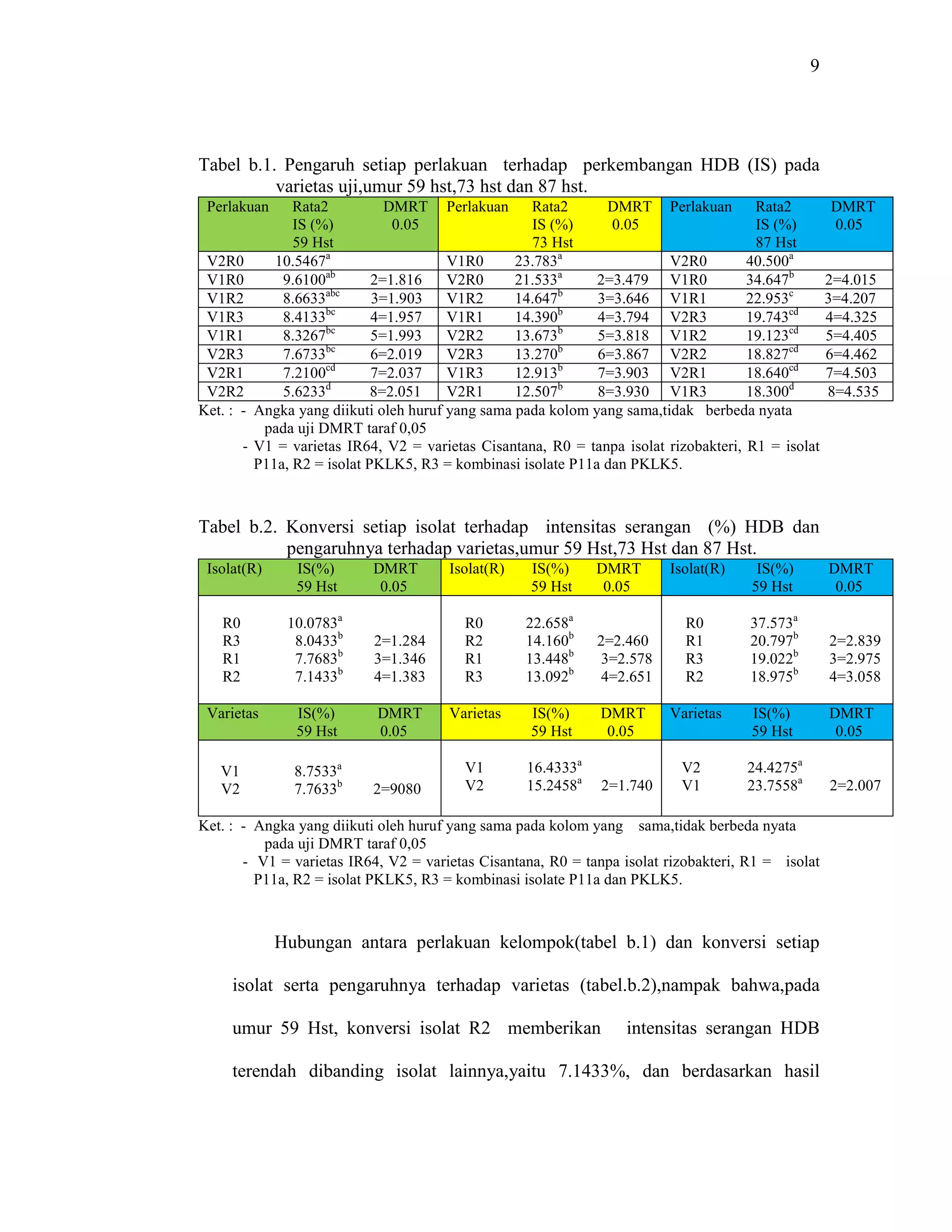 Tabel Ucs R1 R2 R3 Pemanfaatan rizobakteri sebagai penginduksi ketahanan tanaman padi ...