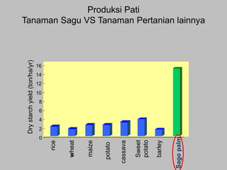 0

Sago palm

barley

Sweet
potato

cassava

potato

maize

wheat

rice

2

rice

Dry starch yield (ton/ha/yr)

Produksi Pati
Tanaman Sagu VS Tanaman Pertanian lainnya

16

14

12

10

8

6

4

 