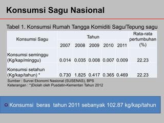 Konsumsi Sagu Nasional
Tabel 1. Konsumsi Rumah Tangga Komiditi Sagu/Tepung sagu
Konsumsi Sagu
2007

Rata-rata
Tahun
pertumbuhan
(%)
2008 2009 2010 2011

Konsumsi seminggu
(Kg/kap/minggu)

0.014 0.035 0.008 0.007 0.009

22.23

Konsumsi setahun
(Kg/kap/tahun) *

0.730 1.825 0.417 0.365 0.469

22.23

Sumber : Survei Ekonomi Nasional (SUSENAS), BPS
Keterangan : *)Diolah oleh Pusdatin-Kementan Tahun 2012

Konsumsi beras tahun 2011 sebanyak 102.87 kg/kap/tahun

 