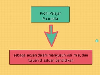 Profil Pelajar
Pancasila
sebagai acuan dalam menyusun visi, misi, dan
tujuan di satuan pendidikan
 
