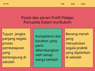 Posisi dan peran Profil Pelajar
Pancasila Dalam kurikulum
File Edit View
Tujuan jangka
panjang segala
proses
pembelajaran
yang
berlangsung di
sekolah
Kompetensi dan
karakter yang
perlu
dikembangkan
oleh setiap
warga sekolah
Benang merah
yang
menyatukan
segala praktik
yang dijalankan
di sekolah
 