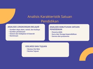 ANALISIS LINGKUNGAN BELAJAR
• Sumber daya alam, sosial, dan budaya
• Sumber pendanaan
• Sistem dan kebijakan di daerah
• Kemitraan
VISI,MISI DAN TUJUAN
• Review Visi Misi
• Review Tujuan
ANALISIS KEBUTUHAN SATUAN
PENDIDIKAN
• Peserta didik
• Guru dan Tenaga kependidikan
• Sarana dan prasarana
Analisis Karakteristik Satuan
Pendidikan
 