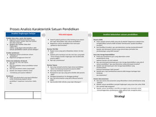 Proses Analisis Karakteristik Satuan Pendidikan
Analisis kebutuhan satuan pendidikan
Peserta didik
● Siapa sajakah peserta didik yang ada di sekolah? Bagaimana sekolah bisa
mengklasifikasi peserta didik tersebut? Berdasarkan apakah klasifikasi
tersebut?
● Dari klasifikasi tersebut, apa saja kebutuhan masing-masing kelompok?
Apakah ada kelompok tertentu yang memerlukan perhatian dan
pendampingan yang lebih banyak?
Guru dan tenaga kependidikan
● Profil atau kompetensi guru yang diperlukan untuk
pembelajaran yang
optimal menuju visi-misi sekolah
● Apa saja kelompok-kelompok guru dan tenaga kependidikan yang ada di
satuan pendidikan? Apa saja kebutuhan setiap kelompok tersebut?
● Apakah ada kelompok guru dan tenaga kependidikan yang
membutuhkan
bantuan/dampingan lebih banyak?
● Apakah guru siap memfasilitasi peserta didik dengan berbagai latar
belakang
dan kebutuhan?
Sarana dan prasarana
● Apa saja sarana dan prasarana yang dibutuhkan untuk pembelajaran yang
optimal?
● Apakah satuan pendidikan menjadi lingkungan yang aman dan sehat (fisik
dan mental) bagi warganya?
● Apakah satuan pendidikan memiliki perangkat yang memadai untuk
menyelenggarakan pembelajaran yang optimal dan mengelola data?
Strategi
Visi.misi.tujuan
● Seperti apakah gambaran ideal tentang masa depan
dan ingin diwujudkan oleh satuan pendidikan?
● Bagaimana satuan pendidikan bisa mencapai
gambaran ideal tersebut?
Review Visi Misi
● Bagian mana yang perlu ditajamkan dalam visi dan
misi?
● Apakah perlu membuat visi dan misi baru yang lebih
sesuai dengan kondisi lingkungan dan karakteristik
peserta didik??
● Apa saja prioritasnya?
Review Tujuan
● Apa yang menjadi prioritas bagi satuan pendidikan
dalam mendukung kompetensi peserta didik?
● Apa yang mendasari tujuan ini?
● Kompetensi apa saja yang perlu dimiliki oleh peserta
didik?
● Mengapa kompetensi ini dianggap penting?
● Apa saja keterampilan yang perlu dikuasai peserta
didik?
● Apa karakteristik individu yang ingin dibangun?
Analisis lingkungan belajar
Sumber daya alam, sosial, dan budaya
● Bagaimana mendokumentasikan semua
informasi sistem, sumber daya dan fasilitas
dan mitra yang ada?
● Apakah ada sumber daya dari
lingkungan
sekitar yang dapat dimanfaatkan oleh
satuan pendidikan dalam proses belajar?
Sumber pendanaan
● Bagaimana proses pendanaan satuan
pendidikan?
● Bagaimana penggunaan dana ini?
Sistem dan kebijakan di daerah
● Apa saja visi, misi, dan tujuan
daerah?
● Apa saja kebijakan satuan pendidikan terkait
indikator?
● Apa saja perubahan sistem yang terjadi?
● Apakah ada integrasi aktivitas untuk
mendukung pencapaian indikator?
Kemitraan
● Siapa saja pihak-pihak yang dapat dilibatkan
untuk mendukung program satuan
pendidikan? (organisasi, komunitas, tokoh,
dll.)
 