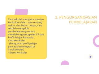 3. PENGORGANISASIAN
PEMBELAJARAN
Cara sekolah mengatur muatan
kurikulum dalam satu rentang
waktu, dan beban belajar, cara
sekolah mengelola
pembelajarannya untuk
mendukung pencapaian CP dan
Profil Pelajar Pancasila :
- Intrakurikuler :
(Penguatan profil pelajar
pancasila terintegrasi di
intrakurikuler)
- Ekstra kurikuler
 