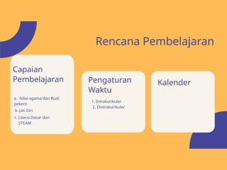 Rencana Pembelajaran
Capaian
Pembelajaran Pengaturan
Waktu
1. Intrakurikuler
2. Ekstrakurikuler
Kalender
a. Nilai agama dan Budi
pekerti
b. Jati Diri
c. Litersi Dasar dan
STEAM
 
