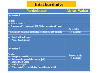 Pembelajaran Alokasi Waktu
Semester 1
Topik :
● Panca Indera
● Syukuran Peringatan HUT RI (Pendekatan Proyek)
Semester I :
● Makanan dan minuman tradisional sehat bergizi 17 minggu
● Festival hasil bumi
● Pasar Tradisional
Semester 2
Semester II :
17 minggu
Topik :
● Sungaiku bersih
● Saluran air (pendekatan projek)
● Ramadhan Ceria
● Beduk Masjid
● Pentas Akhirussanah (pendekatan projek)
Intrakurikuler
 