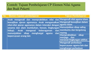 No Elemen Capaian pembelajaran Tujuan Pembelajaran
1. Anak mengenali dan mempraktikkan nilai dan
kewajiban ajaran agamanya. Anak mengamalkan
nilai-nilai ajaran agamanya dalam interaksi dengan
sesama dan alam (tumbuhan, hewan, lingkungan
hidup). Anak mengenal keberagaman dan
menunjukkan sikap menghargai agama dan
kepercayaan orang lain
Mengenali nilai agama Islam
Mengenali kewajiban dalam
agama Islam
Menunjukkan sikap saling
membantu dan bergotong
royong
Mempraktekkan sikap
menjaga dan
merawat lingkungan sekitar.
Mengenali perbedaan
kepercayaan agama lain dan
menghargai perbedaan
Contoh: Tujuan Pembelajaran CP Elemen Nilai Agama
dan Budi Pekerti
 