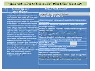 No Elemen Capaian
pembelajaran
Tujuan Pembelajaran
Anak dapat menunjukkan kemampuan
mengenali dan memahami berbagai informasi
seperti gambar, tanda, simbol, dan cerita. Anak
mampu mengkomunikasikan pikiran dan
perasaan secara lisan, tulisan, atau menggunakan
berbagai media serta membangun percakapan.
Anak menunjukkan minat dan berpartisipasi
dalam kegiatan pramembaca. Anak menunjukkan
rasa ingin tahu melalui observasi, eksplorasi, dan
eksperimen.Anak mengenal, mengembangkan
sikap peduli dan tanggung jawab dalam
pemeliharaan alam, lingkungan fisik, dan
sosial.Anak menunjukkan kemampuan awal
menggunakan dan merancang teknologi secara
aman dan bertanggung jawab. Anak
menunjukkan kemampuan dasar berpikir kritis,
kreatif, dan kolaboratif.Anak dapat mengenali
dan melihat hubungan antar pola, simbol dan
data serta dapat menggunakannya untuk
memecahkan masalah di dalam kehidupan sehari-
hari. Anak mengeksplorasi berbagai
proses seni, mengekspresikannya serta
mengapresiasi karya seni
Mengenali dan memahami berbagai
informasi yang ada di sekitarnya
Mengomunikasikan pikiran dan perasaan yang ingin disampaikan
dengan tepat.
Menunjukkan ketertarikan pada kegiatan membaca buku atau
mendengarkan cerita
Melakukan observasi, eksplorasi, dan eksperimen menggunakan
bahan di sekitarnya
Peduli dan bertanggung jawab terhadap pemeliharaan
lingkungan sekitar
Mengenal teknologi pertanian dan cara menggunakannya
Menunjukkan kemampuan dasar berpikir kritis dan kreatif
Memecahkan masalah di dalam
kehidupan sehari-hari
Melakukan operasi matematika sederhana dengan
menggunakan objek dilingkungannya
Mampu mengelompokan objek di lingkungan sekitarnya
berdasarkan karakteristiknya
Mengekspresikan imajinasinya menjadi karya menggunakan
material yang ada di sekitarnya
Mengenal dan menghargai seni budaya khas daerahnya
Tujuan Pembelajaran CP Elemen Dasar - Dasar Literasi dan STEAM
 