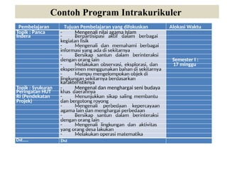 Pembelajaran Tujuan Pembelajaran yang difokuskan Alokasi Waktu
Topik : Panca - Mengenali nilai agama Islam
Indera - Berpartisipasi aktif dalam berbagai
kegiatan fisik
- Mengenali dan memahami berbagai
informasi yang ada di sekitarnya
- Bersikap santun dalam berinteraksi
dengan orang lain Semester I :
- Melakukan observasi, eksplorasi, dan 17 minggu
eksperimen menggunakan bahan di sekitarnya
- Mampu mengelompokan objek di
lingkungan sekitarnya berdasarkan
karakteristiknya
Topik : Syukuran - Mengenal dan menghargai seni budaya
Peringatan HUT khas daerahnya
RI (Pendekatan - Menunjukkan sikap saling membantu
Projek) dan bergotong royong
- Mengenali perbedaan kepercayaan
agama lain dan menghargai perbedaan
- Bersikap santun dalam berinteraksi
dengan orang lain
- Mengenali lingkungan dan aktivitas
yang orang desa lakukan
- Melakukan operasi matematika
Dst….. Dst
Contoh Program Intrakurikuler
 