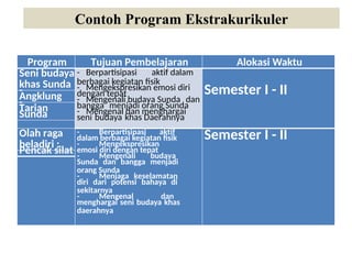 Program Tujuan Pembelajaran Alokasi Waktu
Seni budaya
khas Sunda
- Berpartisipasi aktif dalam
berbagai kegiatan fisik
- Mengekspresikan emosi diri
dengan tepat
- Mengenali budaya Sunda dan
bangga menjadi orang Sunda
- Mengenal dan menghargai
seni budaya khas Daerahnya
Semester I - II
-
Angklung
-
Tarian
Sunda
Olah raga
beladiri :
- Berpartisipasi aktif
dalam berbagai kegiatan fisik
- Mengekspresikan
emosi diri dengan tepat
- Mengenali budaya
Sunda dan bangga menjadi
orang Sunda
- Menjaga keselamatan
diri dari potensi bahaya di
sekitarnya
- Mengenal dan
menghargai seni budaya khas
daerahnya
Semester I - II
Pencak silat
Contoh Program Ekstrakurikuler
 