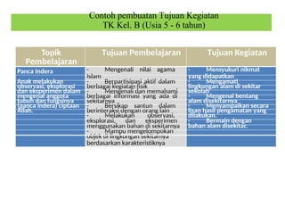 Topik
Pembelajaran
Tujuan Pembelajaran Tujuan Kegiatan
Panca Indera - Mengenali nilai agama - Mensyukuri nikmat
Islam yang didapatkan
Anak melakukan - Berpartisipasi aktif dalam - Mengamati
observasi, eksplorasi berbagai kegiatan fisik lingkungan alam di sekitar
dan eksperimen dalam - Mengenali dan memahami sekolah
mengenal anggota berbagai informasi yang ada di - Mengenal bentang
tubuh dan fungsinya sekitarnya alam disekitarnya
(panca indera) ciptaan - Bersikap santun dalam - Menyampaikan secara
Allah. berinteraksi dengan orang lain lisan hasil pengamatan yang
- Melakukan observasi, dilakukan.
eksplorasi, dan eksperimen - Bermain dengan
menggunakan bahan di sekitarnya bahan alam disekitar.
- Mampu mengelompokan
objek di lingkungan sekitarnya
berdasarkan karakteristiknya
Contoh pembuatan Tujuan Kegiatan
TK Kel. B (Usia 5 - 6 tahun)
 