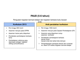PAUD (5-6 tahun)
Penguatan kegiatan bermain-belajar dan kegiatan berbasis buku bacaan
anak.
Kurikulum 2013
● Per minggu 900 menit
● Asesmen merujuk pada STPPA
● Asesmen harian perlu dilaporkan
● Pendekatan pembelajaran berbasis
tema
● Pembelajaran calistung yang
dipersepsi sebagai kegiatan
drilling (schoolification)
Arah perubahan kurikulum
● Per minggu 1050 menit
● Asesmen merujuk pada Capaian Pembelajaran (CP)
● Asesmen yang dilaporkan cukup
asesmen semester
● Pendekatan pembelajaran berbasis
literasi (buku
bacaan anak dan bahan teks lainnya)
● Pengintegrasian persiapan literasi dan numerasi
ke dalam CP melalui kegiatan bermain-belajar
 
