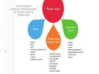 PETA KONSEP
DISKUSI PENGALAMAN
KE PASAR IKAN DI
KAMPUNG
 