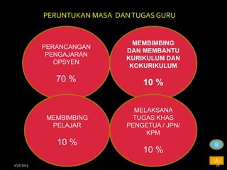 PERUNTUKAN MASA DANTUGAS GURU
PERANCANGAN
PENGAJARAN
OPSYEN
70 %
MEMBIMBING
DAN MEMBANTU
KURIKULUM DAN
KOKURIKULUM
10 %
MEMBIMBING
PELAJAR
10 %
MELAKSANA
TUGAS KHAS
PENGETUA / JPN/
KPM
10 %
B
A
1/31/2015 26
 