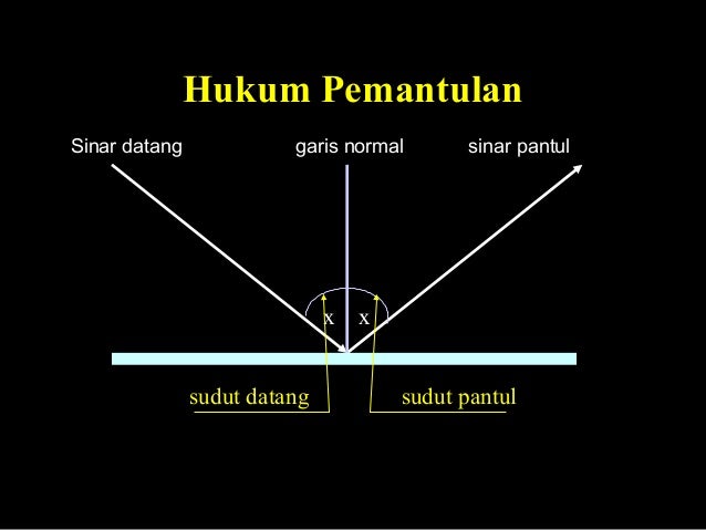 Analisis Pemantulan Cahaya