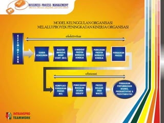 SASARANMemperolehgambaranaktivitasbisnissecara horizontal - lintasfungsional, dengandemikiandapatmembantuperusahaanmenghindarikemungkinanterjadinyafragmentasikoordinasiatasproses-prosesintisebagaimanaterjadipadasistemmanajemenvertikal - fungsional yang umumnyaditerapkanMenguraikanprosesbisnisdiperusahaannyakedalamsuatusistemhierarkiproses, sehinggamanajemenperusahaandapatmenentukancore processes, yang selanjutnyaakanmenjadifokusbagiusahapeningkatanmutudanefektivitasprosestermasukmenentukansiapa yang seharusnyamenjadiprocess owner yang bertanggung-jawabuntukpengendaliannya