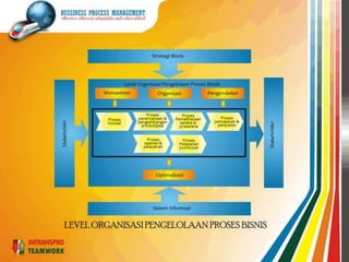 SASARANData daninformasibusiness processakanmembuatupayajob description, job analysis, job evaluation, bahkananalisadalamrangkapendefinisiankompetensiorganisasi, baik yang soft competencemaupun yang technical competence, menjadijauhlebihmudahdanlebihterukur. Ketersediaanbusiness processjugaupayamembuat, mengembangkanataupunmelakukan improvement terhadapbusiness application softwaremenjaditidakrumit, karenamulaidariuser requirement, program specification, application blueprint, sampaidenganapplication prototyping; akanselaludapatdicheck-and-recheckkeabsahandanketepatgunaannyamelaluibusiness process yang ada. 