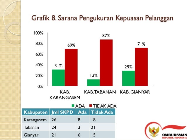 Hasil survei kepatuhan Badan Publik di Bali terhadap UU 