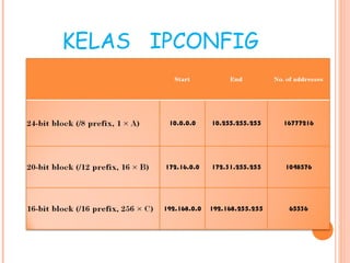 KELAS IPCONFIG

 