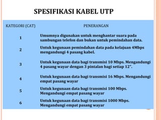 SPESIFIKASI KABEL UTP
KATEGORI (CAT)

PENERANGAN

1

Umumnya digunakan untuk menghantar suara pada
sambungan telefon dan bukan untuk pemindahan data.

2

Untuk kegunaan pemindahan data pada kelajuan 4Mbps
mengandungi 4 pasang kabel.

3

Untuk kegunaan data bagi transmisi 10 Mbps. Mengandungi
4 pasang wayar dengan 3 pintalan bagi setiap 12”.

4

Untuk kegunaan data bagi transmisi 16 Mbps. Mengandungi
empat pasang wayar

5

Untuk kegunaan data bagi transmisi 100 Mbps.
Mengandungi empat pasang wayar

6

Untuk kegunaan data bagi transmisi 1000 Mbps.
Mengandungi empat pasang wayar

 