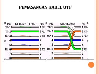 PEMASANGAN KABEL UTP

 
