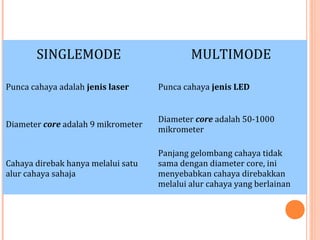 SINGLEMODE

MULTIMODE

Punca cahaya adalah jenis laser

Punca cahaya jenis LED

Diameter core adalah 9 mikrometer

Diameter core adalah 50-1000
mikrometer

Cahaya direbak hanya melalui satu
alur cahaya sahaja

Panjang gelombang cahaya tidak
sama dengan diameter core, ini
menyebabkan cahaya direbakkan
melalui alur cahaya yang berlainan

 