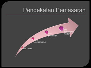 Era
                                       pemasaran
                           Era         moden
                           penjualan

             Era
             pengeluaran


Era barter
 