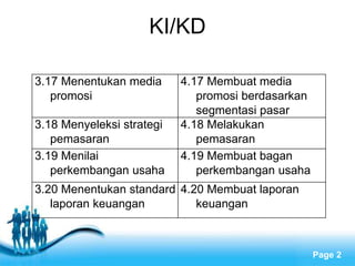 Free Powerpoint Templates
Page 2
KI/KD
3.17 Menentukan media
promosi
4.17 Membuat media
promosi berdasarkan
segmentasi pasar
3.18 Menyeleksi strategi
pemasaran
4.18 Melakukan
pemasaran
3.19 Menilai
perkembangan usaha
4.19 Membuat bagan
perkembangan usaha
3.20 Menentukan standard
laporan keuangan
4.20 Membuat laporan
keuangan
 