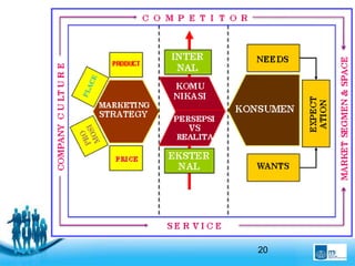 Free Powerpoint Templates
Page 20
Strategi pemasaran
20
 