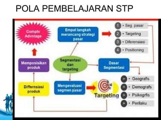Free Powerpoint Templates
Page 22
POLA PEMBELAJARAN STP
22
 